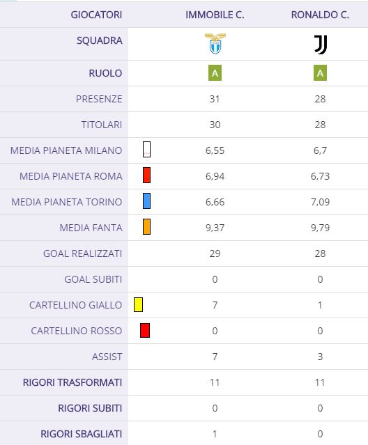 Immobile e Ronaldo, fanta-periodi opposti: come gestire un